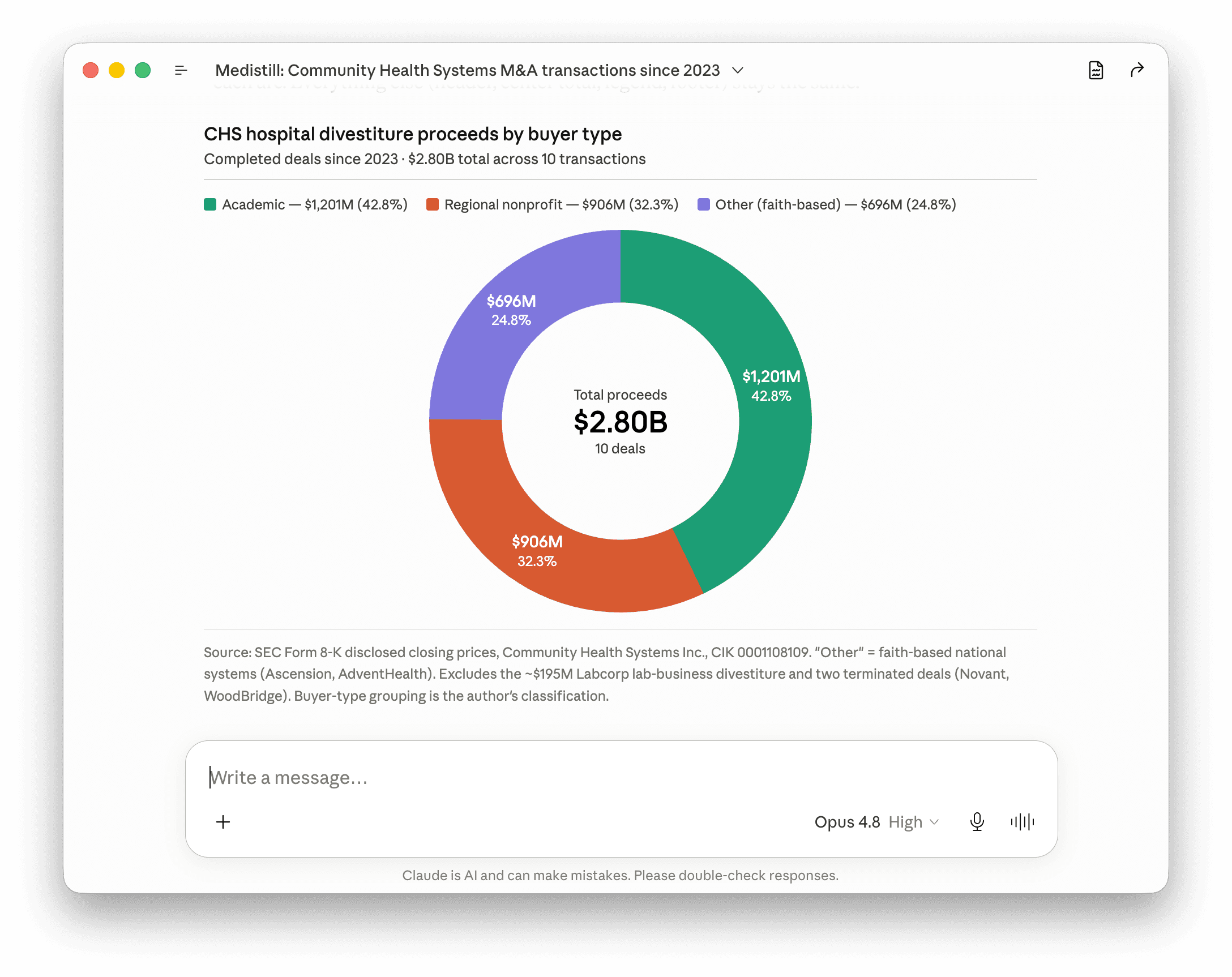 Donut chart showing CHS divestiture proceeds by buyer type: Academic $1.20B (42.8%), Regional nonprofit $906M (32.3%), Faith-based $696M (24.8%).