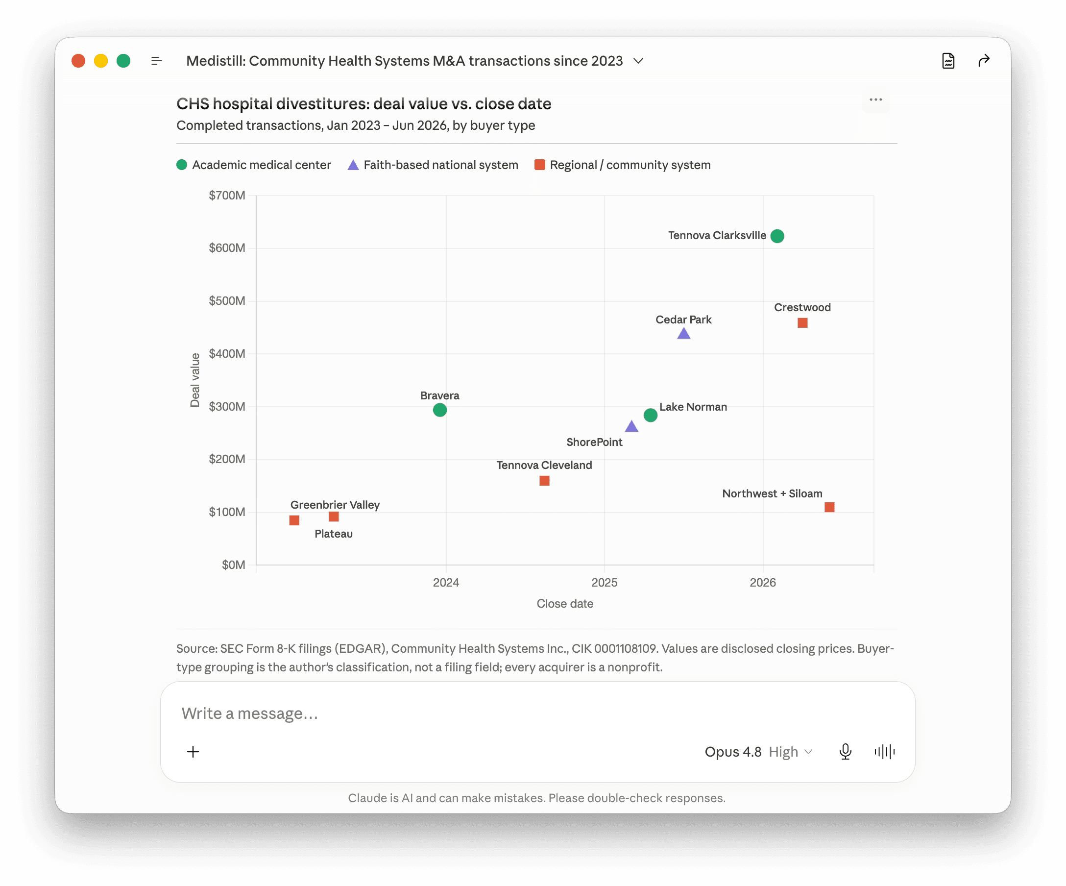 Scatter chart of CHS hospital divestitures, 2023 to 2026, by close date and deal value, color-coded by buyer type.