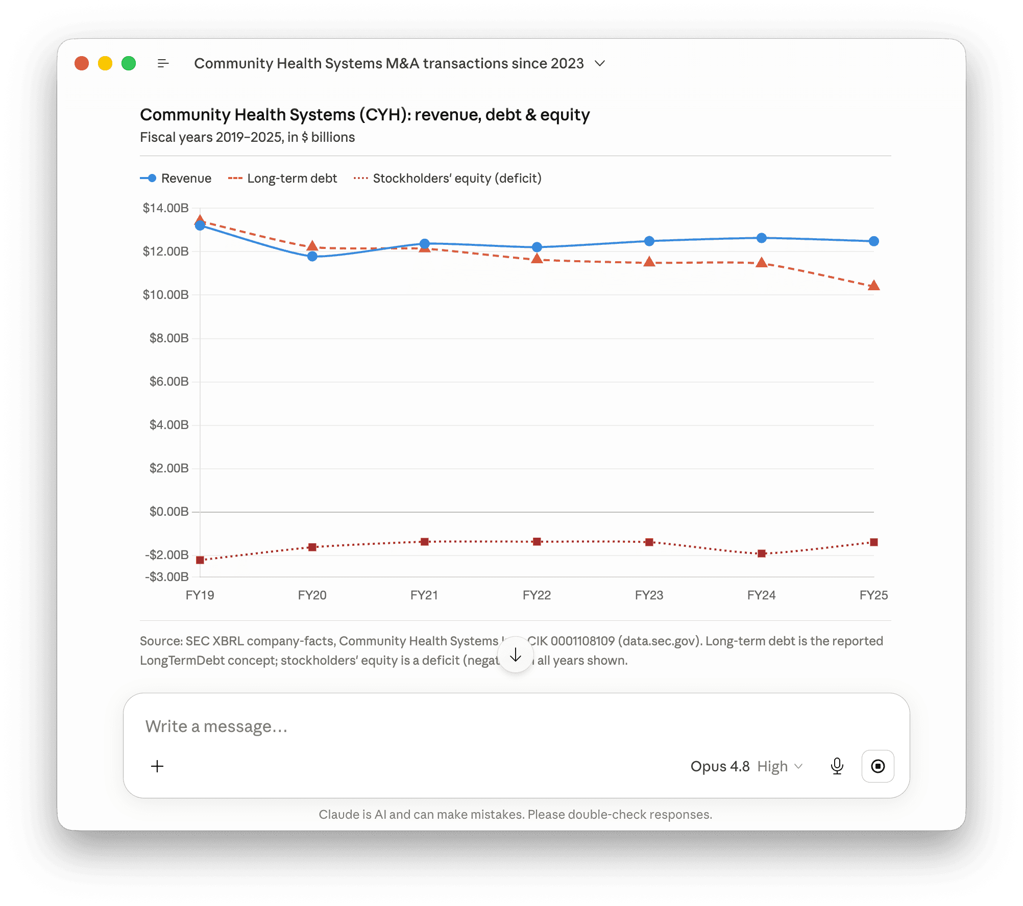Line chart of CYH revenue (~$12-13B), long-term debt (declining from $13.4B to $10.4B), and stockholders' equity deficit (-$1.4B to -$2.2B), FY2019 through FY2025.