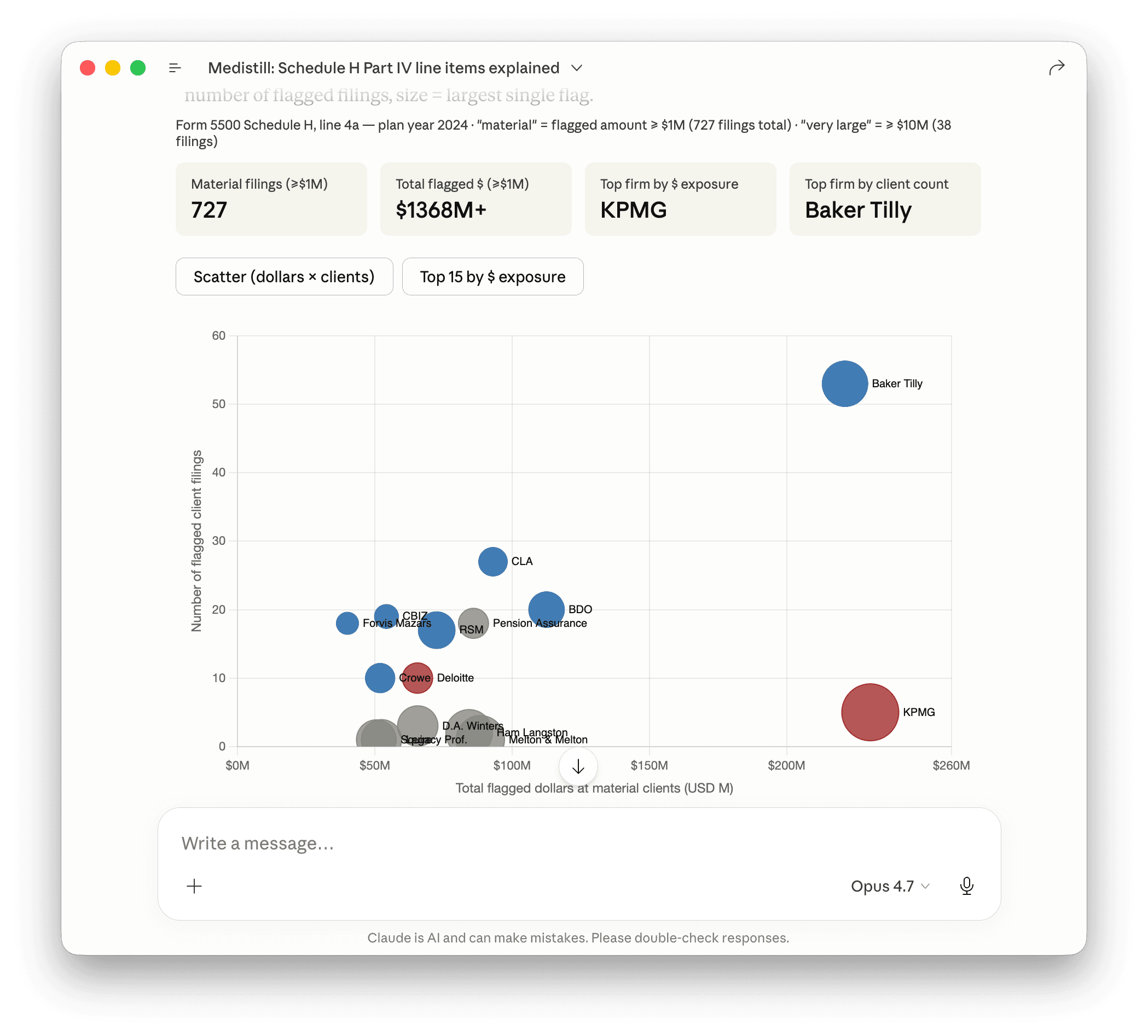 Audit firm exposure shape. X-axis: total flagged dollars at material clients. Y-axis: number of flagged client filings. Dot size: largest single flag at the firm. KPMG sits low-right (huge dollar exposure, only 5 client filings, one $137M anchor). Baker Tilly sits high-right (matching dollar exposure but 53 separate client filings). The single-client outlier firms (Melton & Melton, Ham Langston, Daniel A. Winters, Legacy Professionals, Squire) sit low-left or low-middle: one big client each, no firm-wide pattern.
