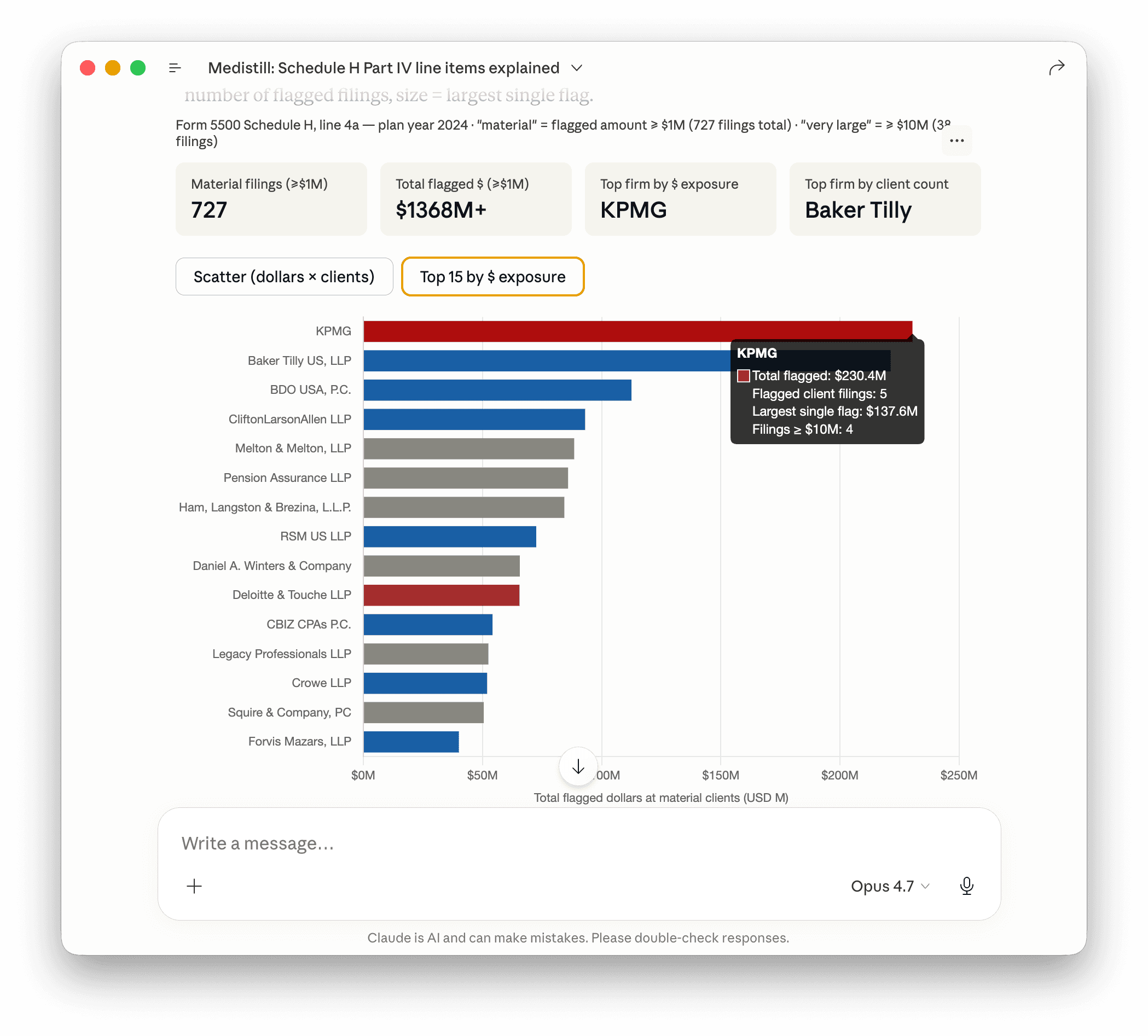 Top 15 IQPA audit firms by total flagged exposure on material 2024 Line 4a filings (≥ $1M). KPMG leads on dollars ($230.4M across 5 client filings, anchored by University Hospitals' $137.6M). Baker Tilly is second on dollars ($221.2M) but the shape is different: 53 client filings, no single anchor.