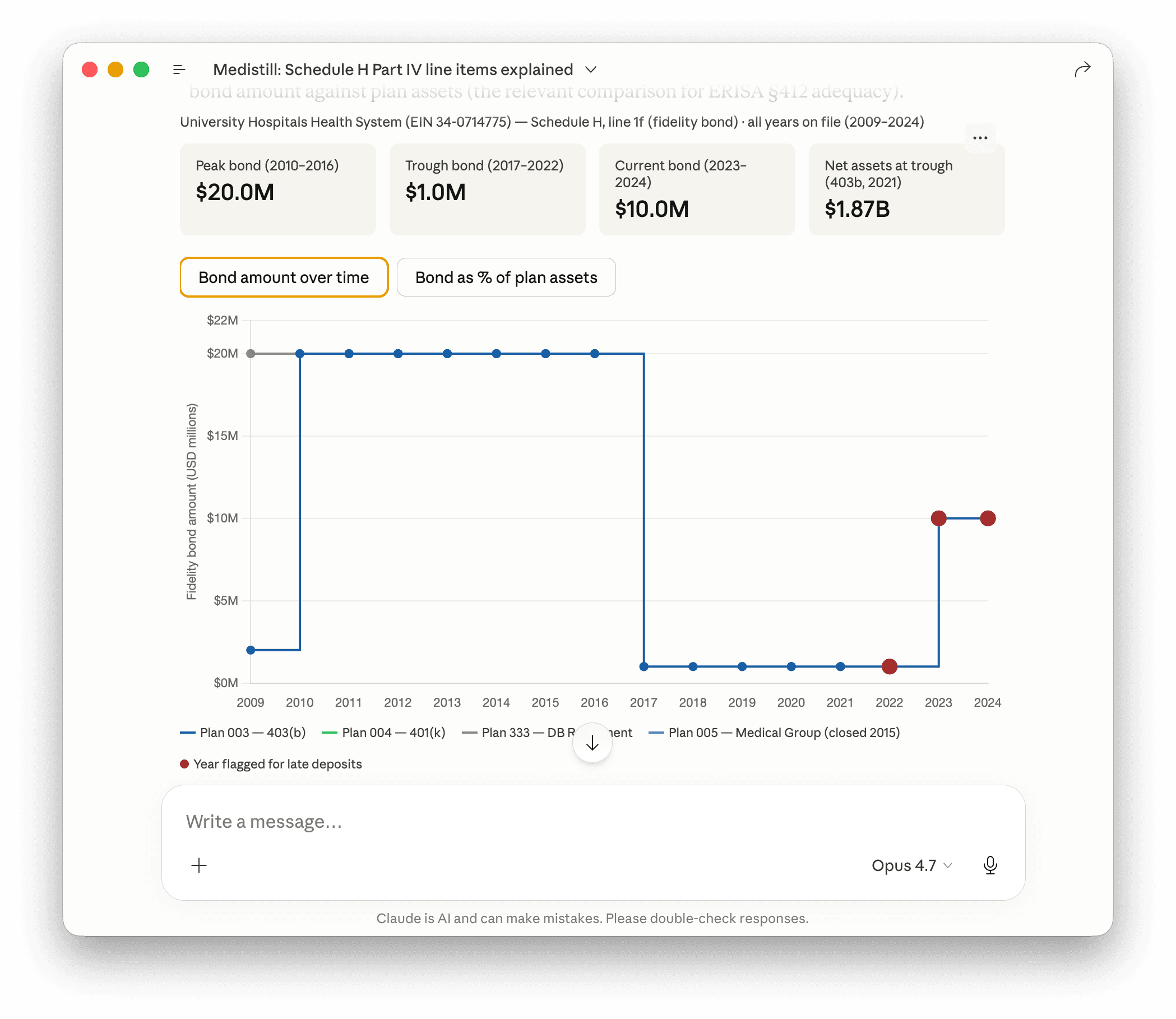 University Hospitals fidelity bond amount over time, 2009 through 2024, by plan. Three discrete bond changes on file: 2010 (Plan 003 stepped up from $2M to $20M), 2017 (coordinated drop from $20M to $1M simultaneously across all three active plans), 2023 (coordinated step back up from $1M to $10M across all plans). Red markers denote Line 4a-flagged plan-years on the 403(b) and 401(k). The 2022 Line 4a flag fired while bond was still at the $1M trough.