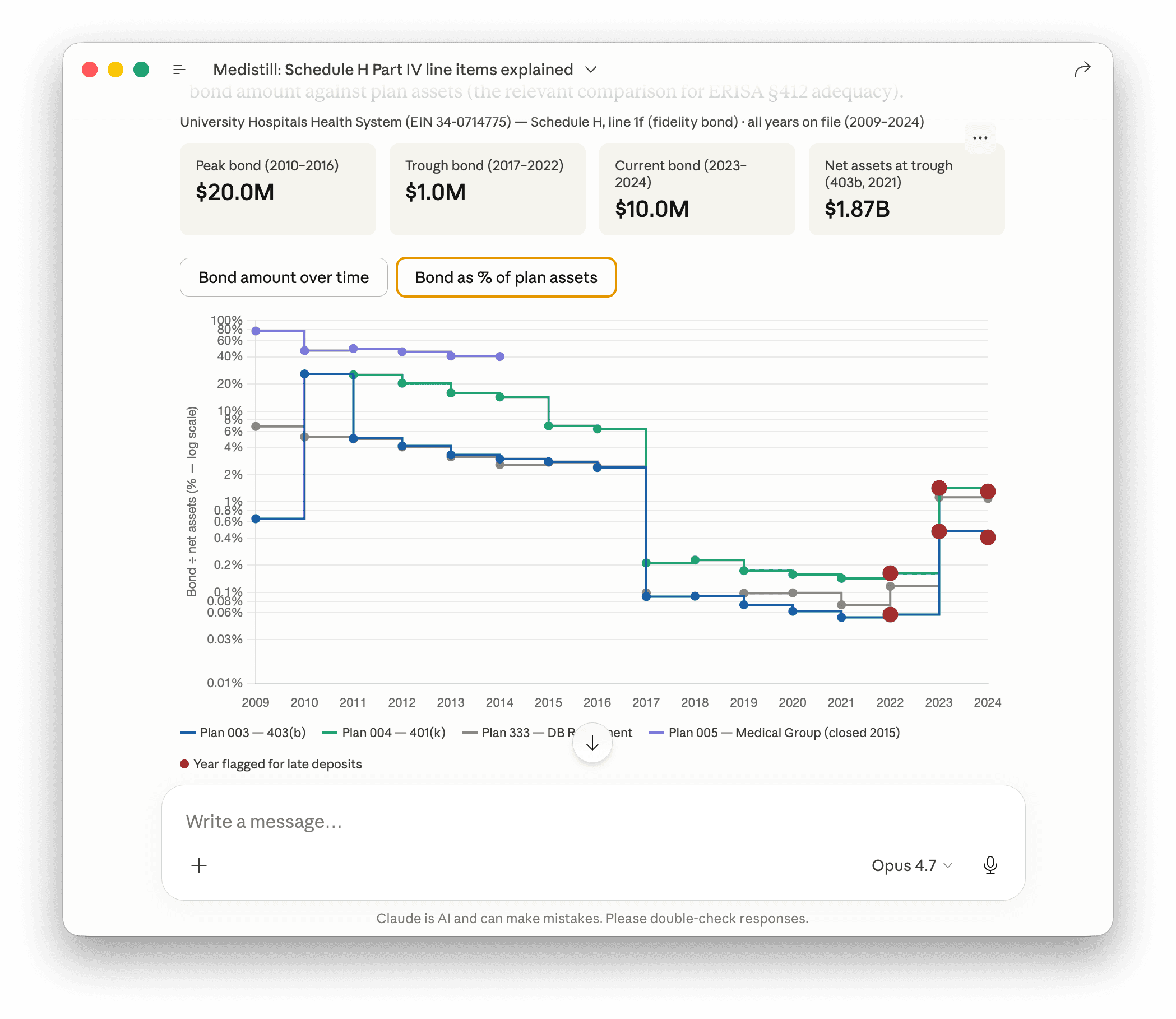 Bond amount as a percentage of net plan assets, log scale, 2009 through 2024. Three lines for the three active plans. The 2017 coordinated drop is the order-of-magnitude move on this view: bond ratios fell from ~1 to 40 percent (depending on plan size) down to the 0.04 to 0.1 percent range, where they sat for six consecutive years before the 2023 step-up. The Line 4a flag first appeared while ratios were at the trough.