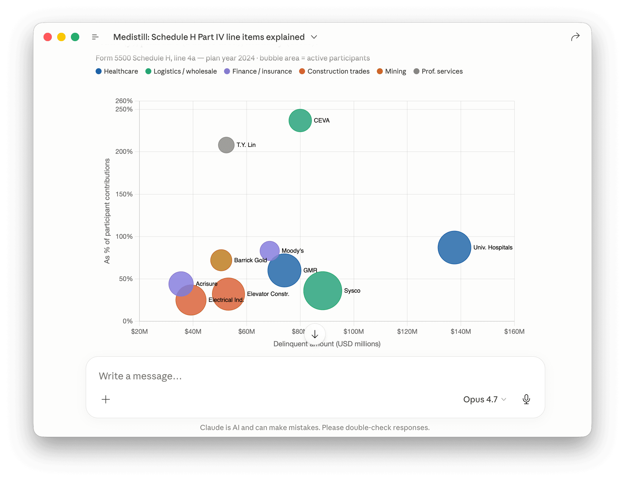 2024 Schedule H Line 4a top-10 cohort, all three diligence lenses on one view. X-axis: delinquent dollars (the raw-headline ranking). Y-axis: delinquent dollars as a percent of plan-year participant contributions (anything above 100 percent signals accumulated multi-year delinquencies still on the books). Bubble area: active participants. Color: NAICS sector. CEVA and T.Y. Lin sit above 200 percent; University Hospitals dominates on raw dollars; Sysco and GMR carry the largest participant bases.