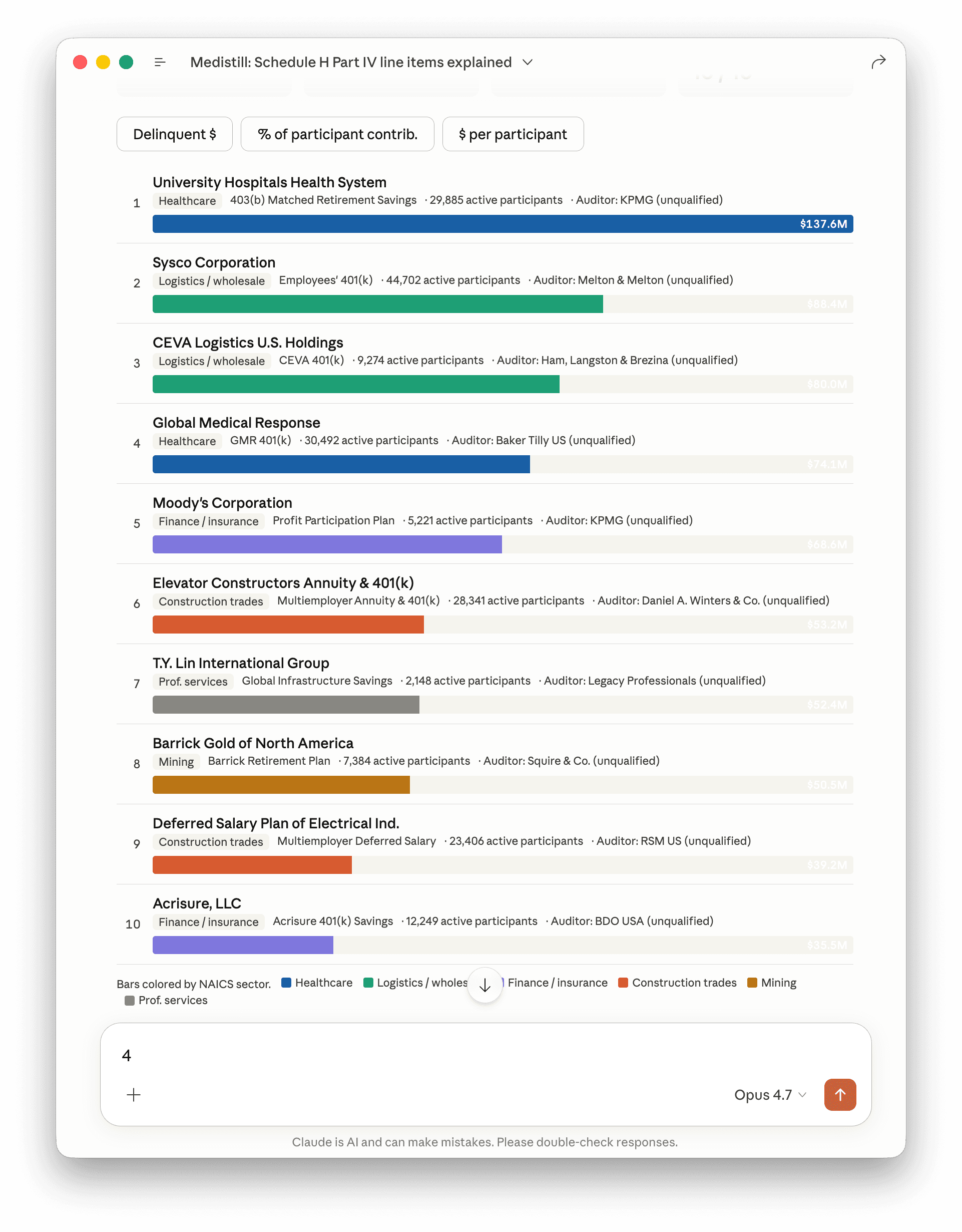 Lens 1, raw delinquent dollars. University Hospitals leads at $137.6M, top 10 combined $679.6M, 193,000 covered participants. Every plan in the cohort received a clean unqualified audit opinion despite the Line 4a disclosure, which is expected. Line 4a is a Part IV compliance flag, not an audit qualifier.