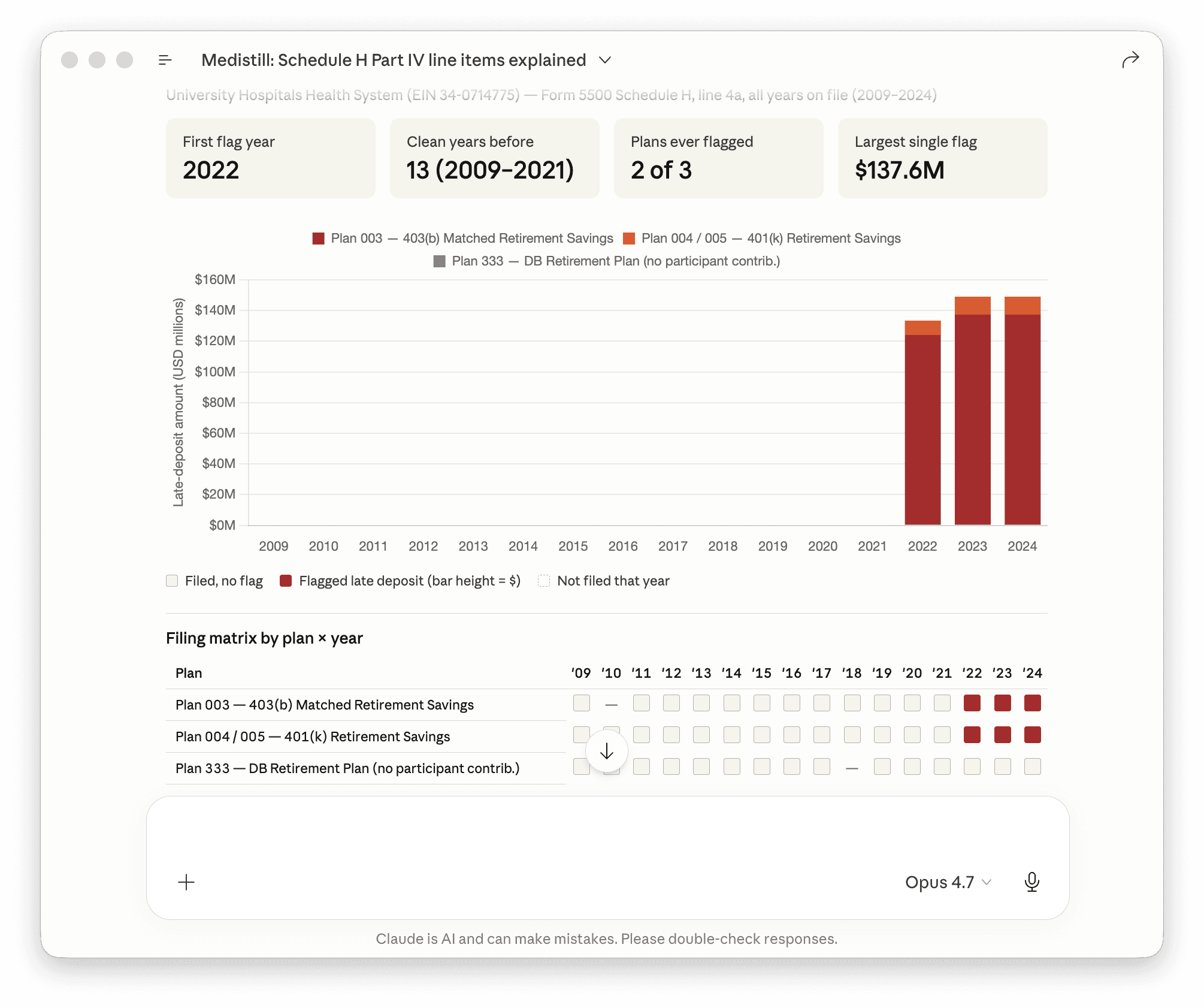 University Hospitals Health System, Form 5500 Schedule H Line 4a disclosures by plan, 2009 through 2024. Thirteen consecutive clean years (2009 to 2021) precede the first flag in plan year 2022. Plan 003 (the 403(b) matched retirement plan) and Plan 004/005 (the related 401(k)) carry the disclosure; Plan 333 (the defined-benefit pension) is structurally never flagged because DB plans have no participant contributions to transmit late. The 2023 amount holds flat into 2024 on both flagged plans, the textbook signature of an open VFCP correction.