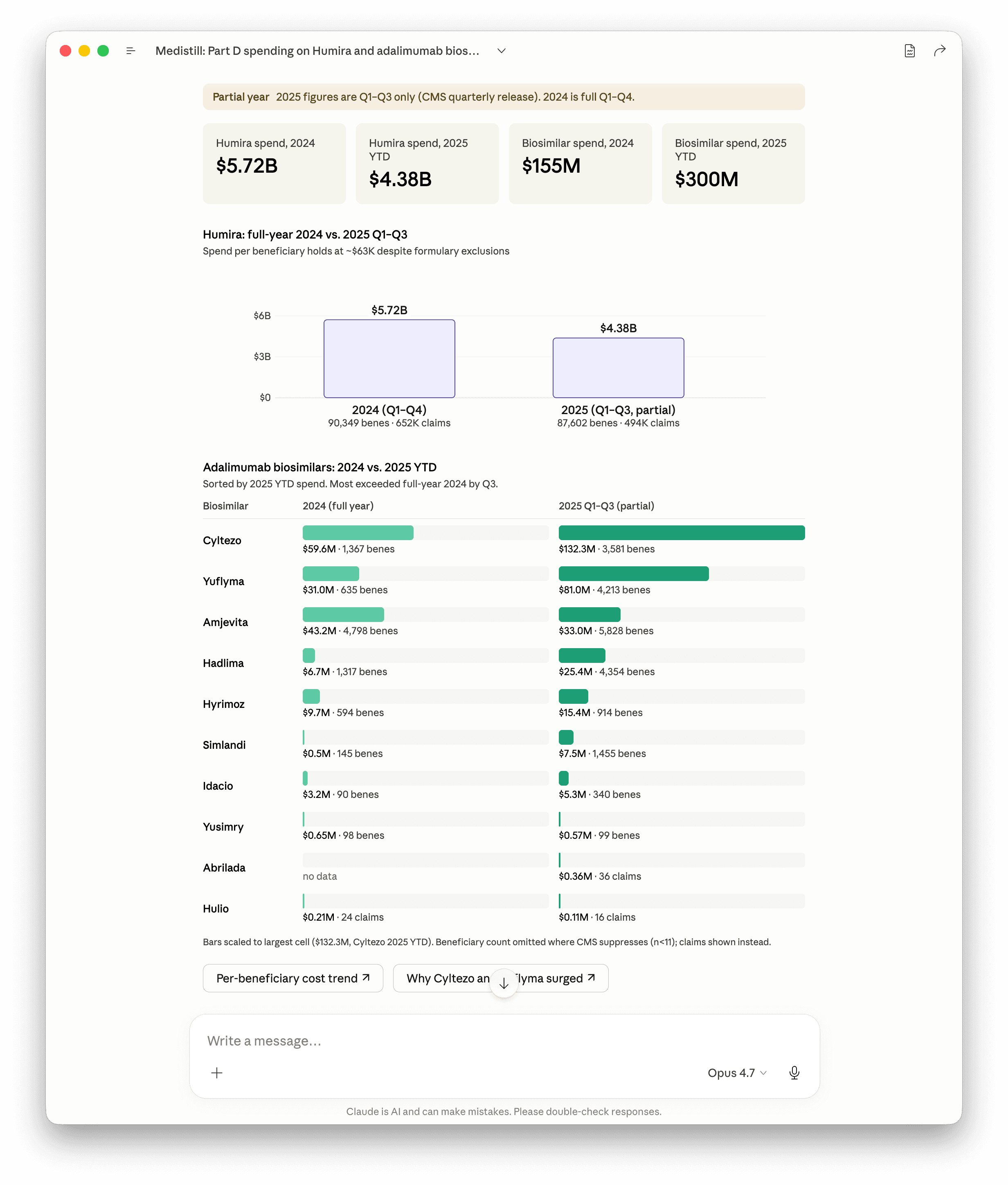 Adalimumab biosimilar Part D spend, full-year 2024 versus 2025 Q1-Q3. Most biosimilars exceeded full-year 2024 dollar volume by Q3 2025. Cyltezo (interchangeable status, October 2023) and Yuflyma led; Hyrimoz (the Cordavis pick at CVS) is mid-tier.