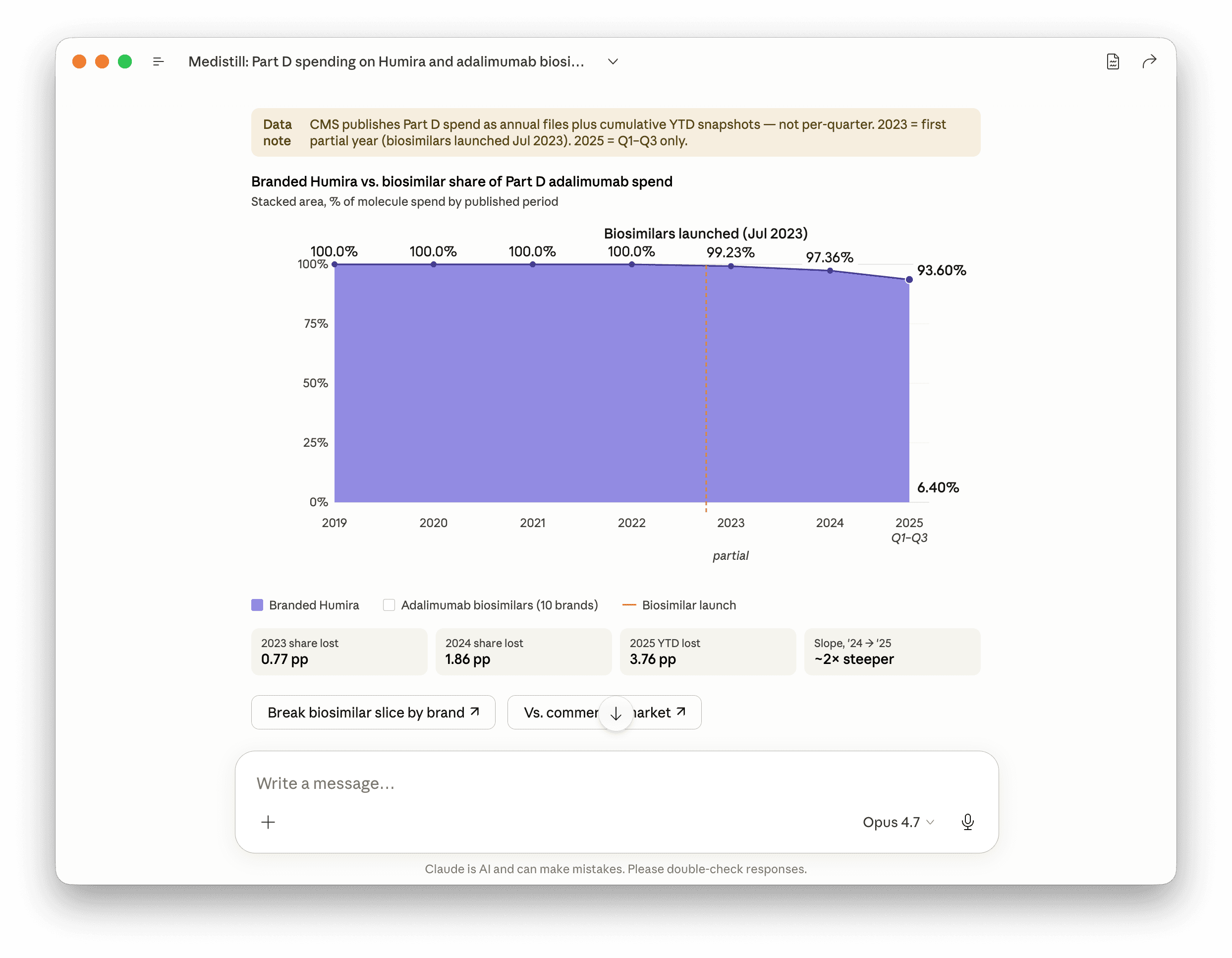 Branded Humira versus adalimumab biosimilar share of Part D adalimumab spending, 2019 through Q3 2025. The slope from 2024 to 2025 is roughly 2x steeper than from 2023 to 2024. Y-axis is dollar share, not beneficiary share.