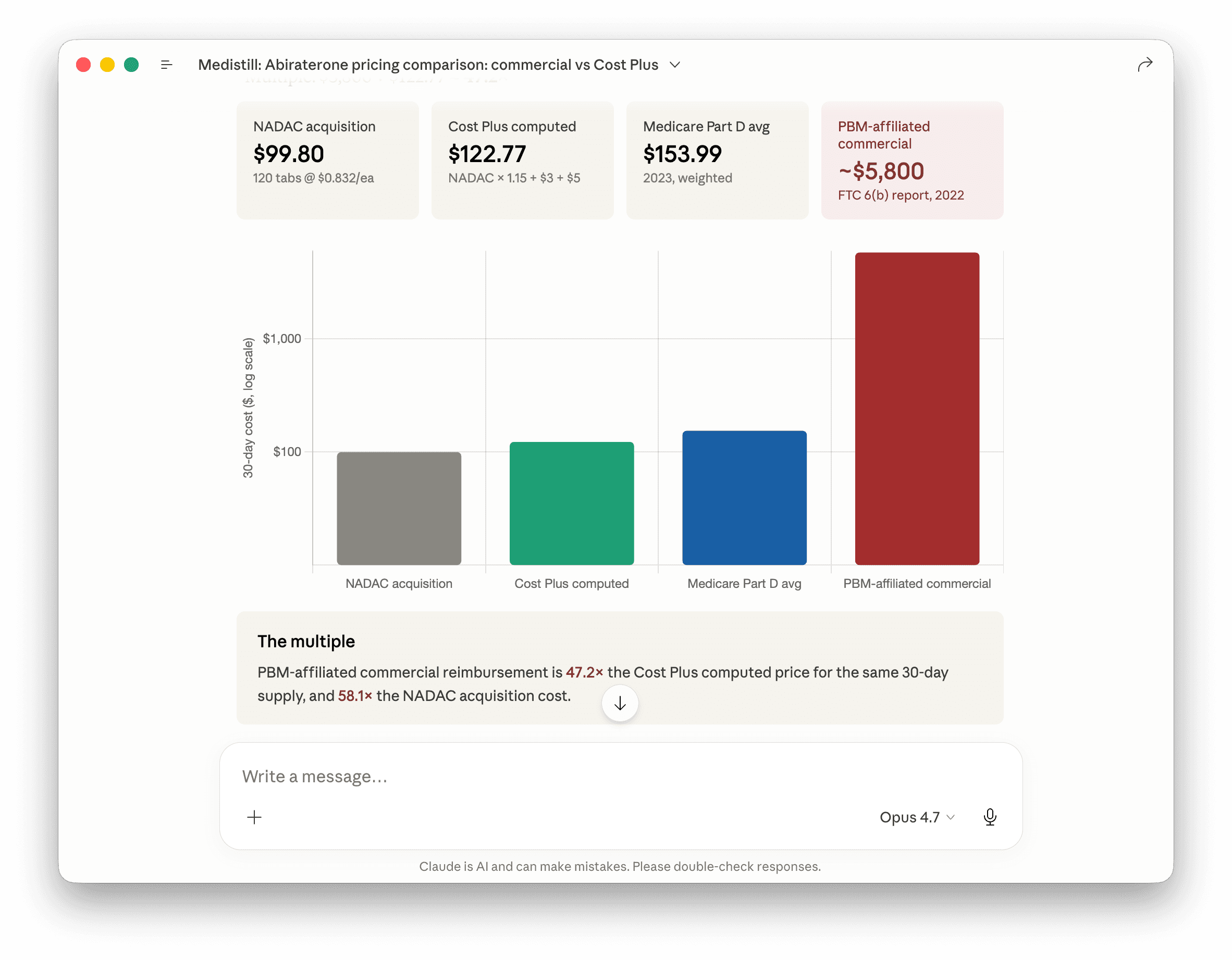 Abiraterone 250mg, 30-day supply at standard dosing (4 tabs daily, 120-tab course). Four price tiers shown on a log scale: NADAC pharmacy acquisition ($99.80), Cost Plus computed ($122.77), Medicare Part D weighted average for 2023 ($153.99), and PBM-affiliated commercial reimbursement per the FTC PBM 6(b) report (~$5,800/month, 2022 cohort). The commercial figure is 47.2x the Cost Plus formula and 58.1x pharmacy acquisition cost. Cost Plus is approximately 80% of the Medicare Part D weighted average. Both Cost Plus and Medicare Part D numbers pulled live.