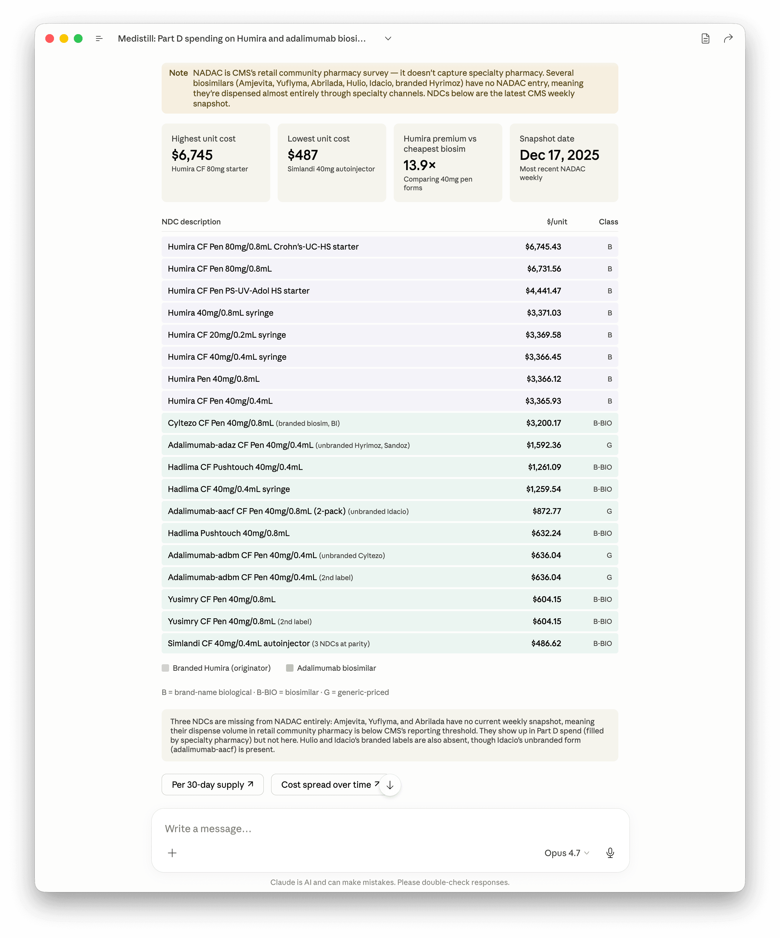 NADAC unit cost for every adalimumab NDC currently surveyed, sorted descending. Branded Humira (purple, B class) ranges $3,366 to $6,745 per pen. Biosimilars (green) range $487 to $3,200 with a clear branded-versus-unbranded split. Three biosimilars (Amjevita, Yuflyma, Abrilada) are missing from NADAC because they dispense through specialty pharmacy channels rather than retail community pharmacies.