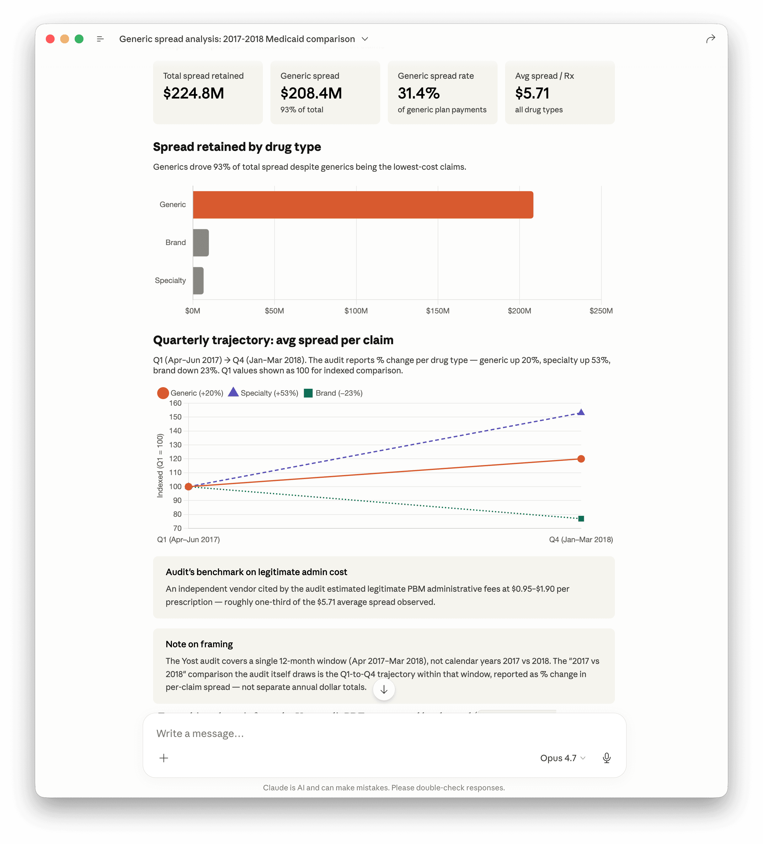 Ohio Medicaid managed-care PBM spread retention, audit window April 2017 to March 2018, 39.3 million prescriptions. $224.8M total retained, 93% from generic drugs at a 31.4% spread rate. Quarterly trajectory inside the window: generic spread +20%, specialty +53%, brand -23% from Q1 to Q4. Independent vendor benchmark for legitimate PBM administrative cost: $0.95-$1.90 per Rx, versus the $5.71 average observed. Source: Ohio Auditor of State (Yost), August 2018.