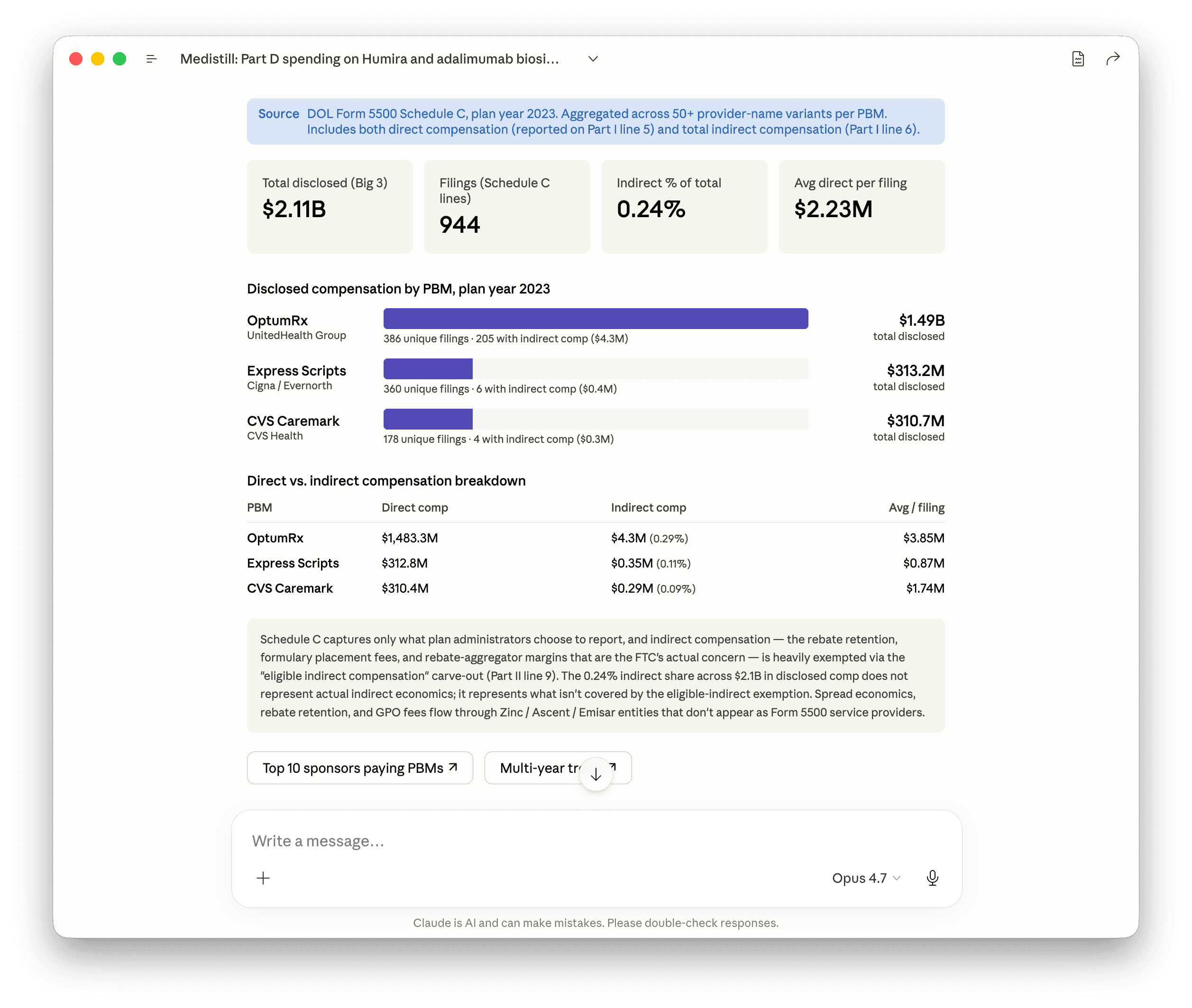 Big 3 PBM disclosed compensation, Form 5500 Schedule C, plan year 2023. Aggregated across 50+ provider-name variants per PBM. OptumRx $1.49B, Express Scripts $313M, CVS Caremark $311M. Total $2.11B across 944 filings. Indirect compensation makes up 0.24% of the total because of the eligible-indirect-comp ERISA carve-out.