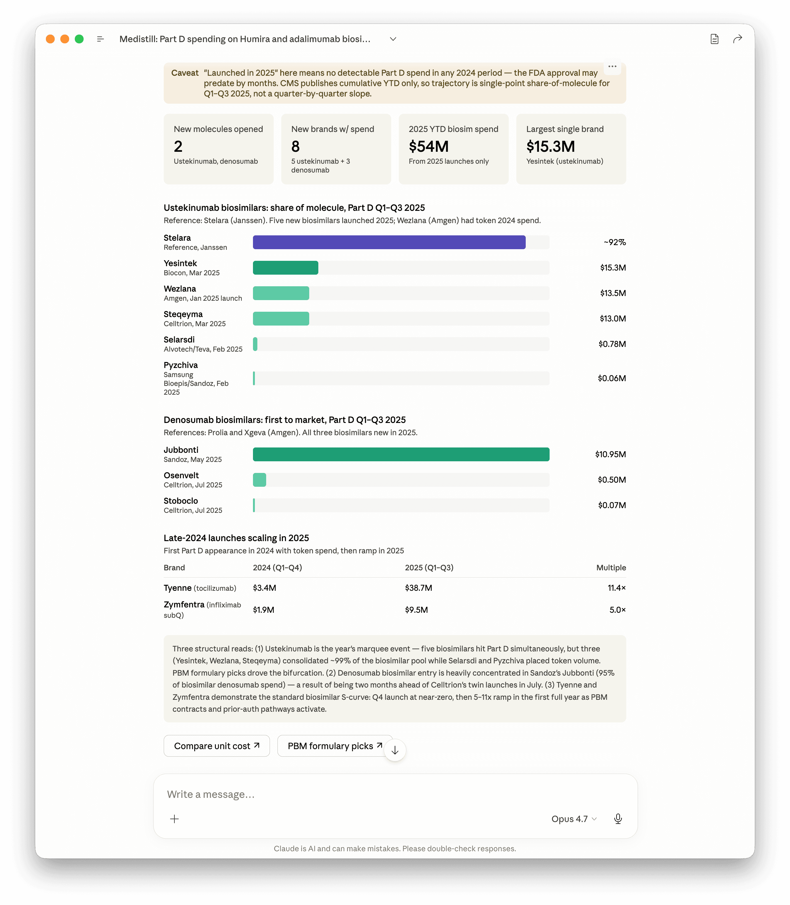 2025 biosimilar launches in Part D Q1-Q3. Ustekinumab biosimilars (Yesintek, Wezlana, Steqeyma) captured roughly 99% of the biosimilar pool while two others took token volume. Denosumab biosimilars concentrated in first-to-market Jubbonti (95% of the segment). Late-2024 launches Tyenne and Zymfentra scaled 11.4x and 5x respectively into 2025.