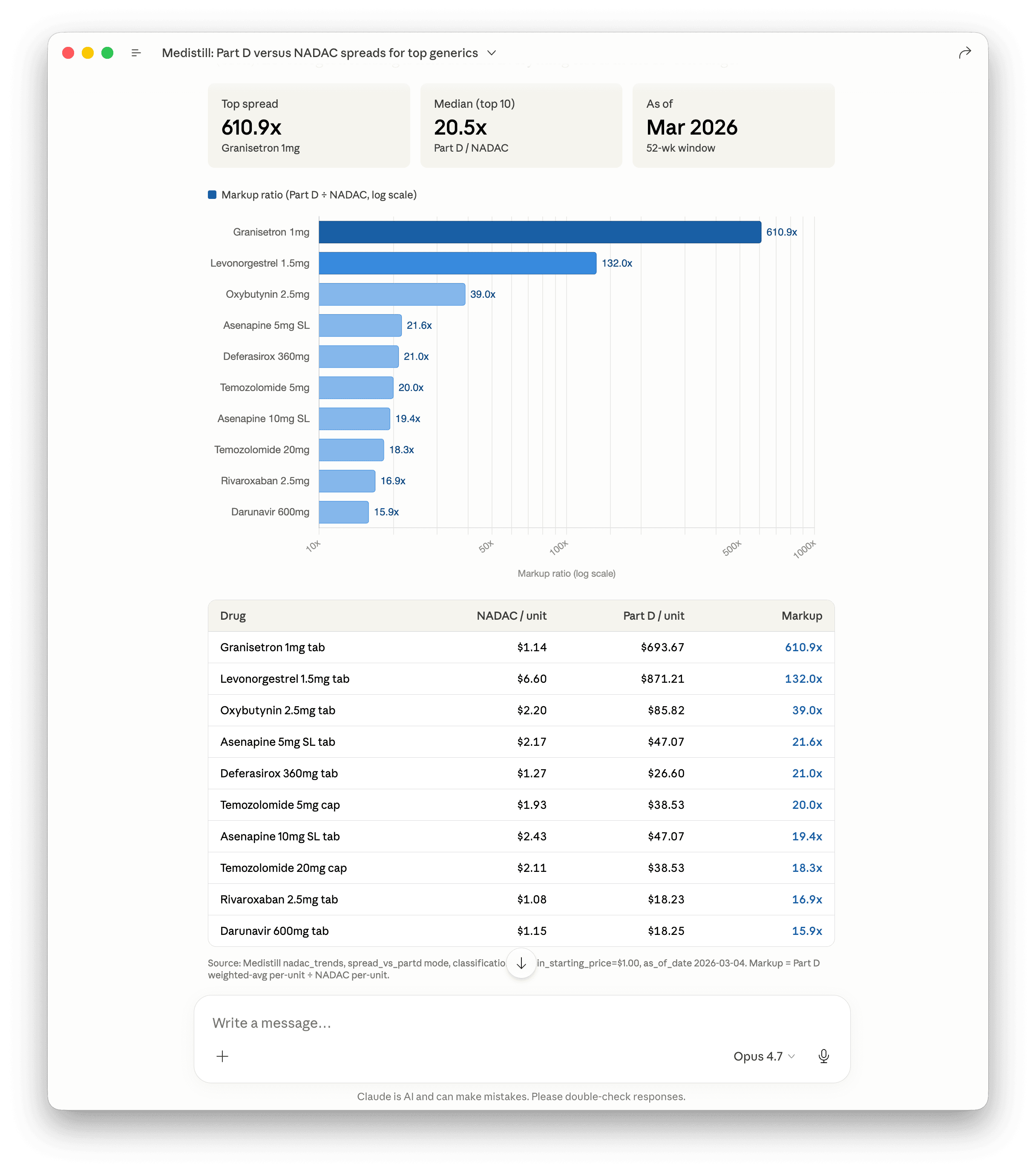Top 10 generic drugs by Medicare Part D weighted-average spend versus NADAC pharmacy acquisition cost, NADAC weekly survey as of March 2026, generics with NADAC starting price ≥ $1. Widest spread: granisetron 1mg at 610.9x ($1.14 NADAC versus $693.67 Part D weighted average). Levonorgestrel 1.5mg is the only other entry above 100x, at 132x. Median of the top 10 is 20.5x. Eight unique molecules; asenapine and temozolomide appear in two strengths each. Methodology caveat: Part D weighted-average bundles dispensing fees and brand-or-generic mix at the ingredient level, while NADAC reflects generic acquisition only — the multiplier is an upper bound on pure PBM spread.